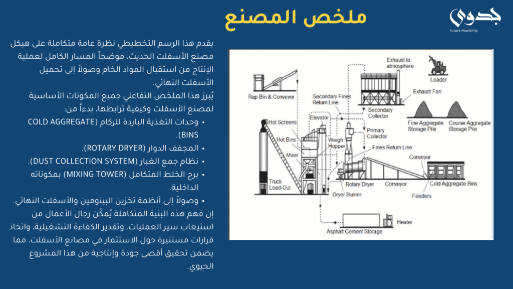 رسم تخطيطي شامل لمصنع الأسفلت يوضح خط الإنتاج والمكونات الرئيسية.